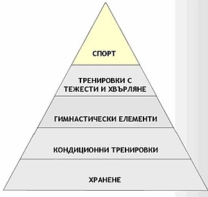 Пирамида на развитието на атлета