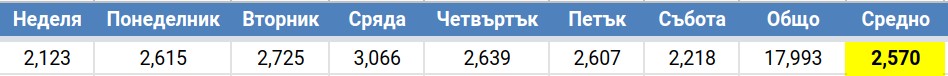 Усреднени седмични калории